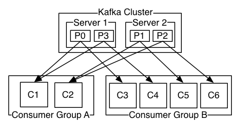 kafka文档（6）－－－－0.10.1－Introduction－基本介绍