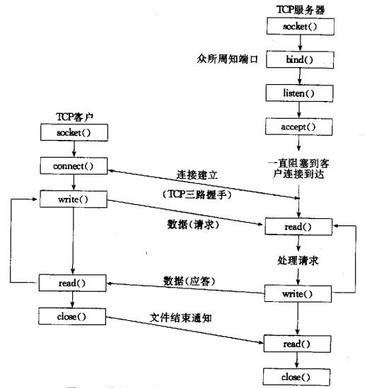 socket网络编程基础篇[通俗易懂]