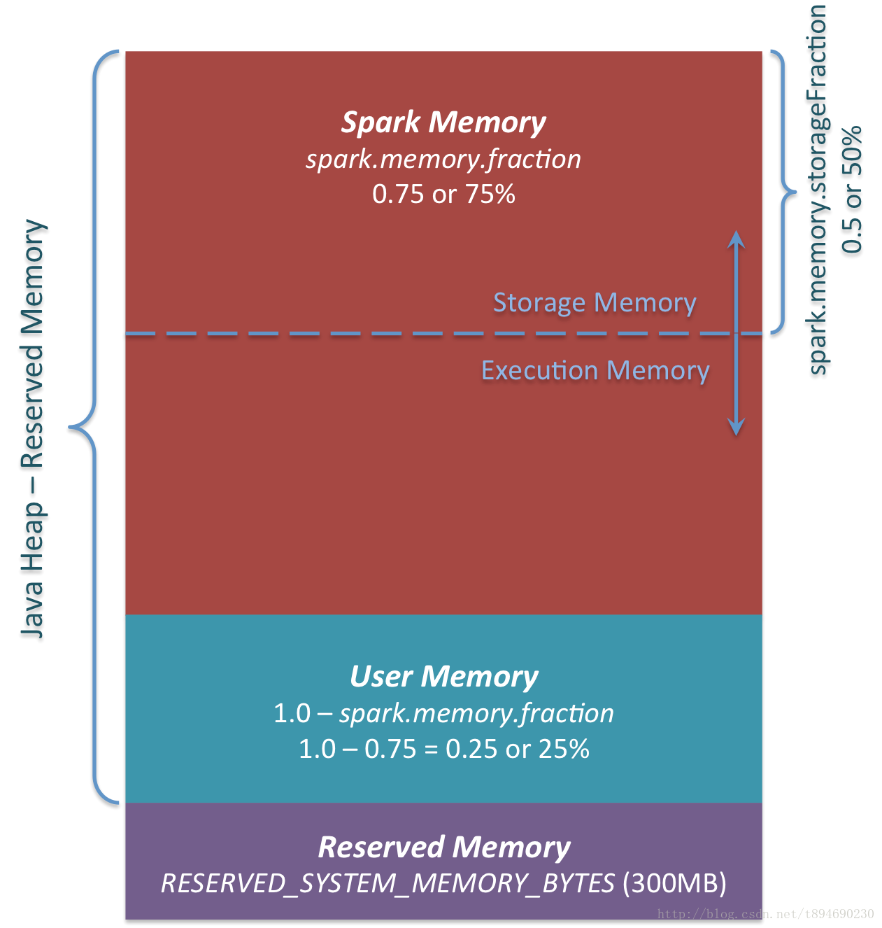 Rdds Spark Memory And Execution 程序员进阶之路 Csdn博客 - easy way to count in binary 1s and 0s roblox