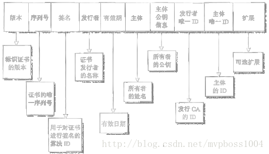 图7-35 每个证书都具有由所有必需的身份标识信息组成的结构