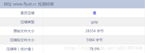 Nginx 和 tomcat开启Gzip功能的方法