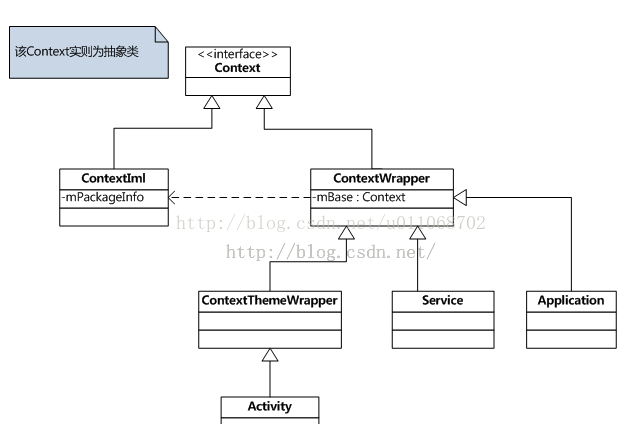 Android之context相关类图