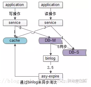 redis学习笔记（四）redis缓存与数据库一致性问题