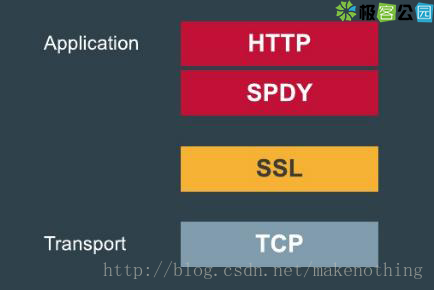 SPDY