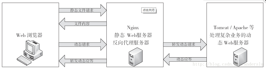 方向代理原理图