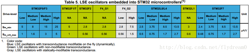 STM32各系列的gm_min与gm_crit_max关系