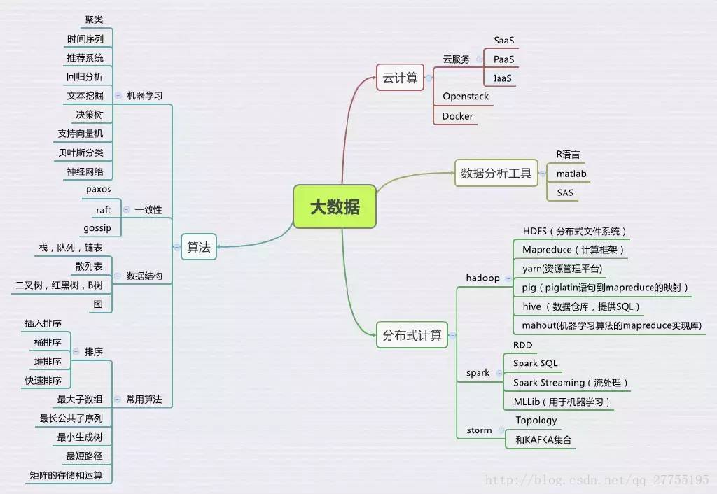 Hadoop学习路线