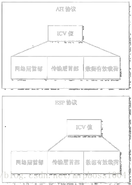 图7-34 AH和ESP协议使用数据包的不同部分来计算ICV