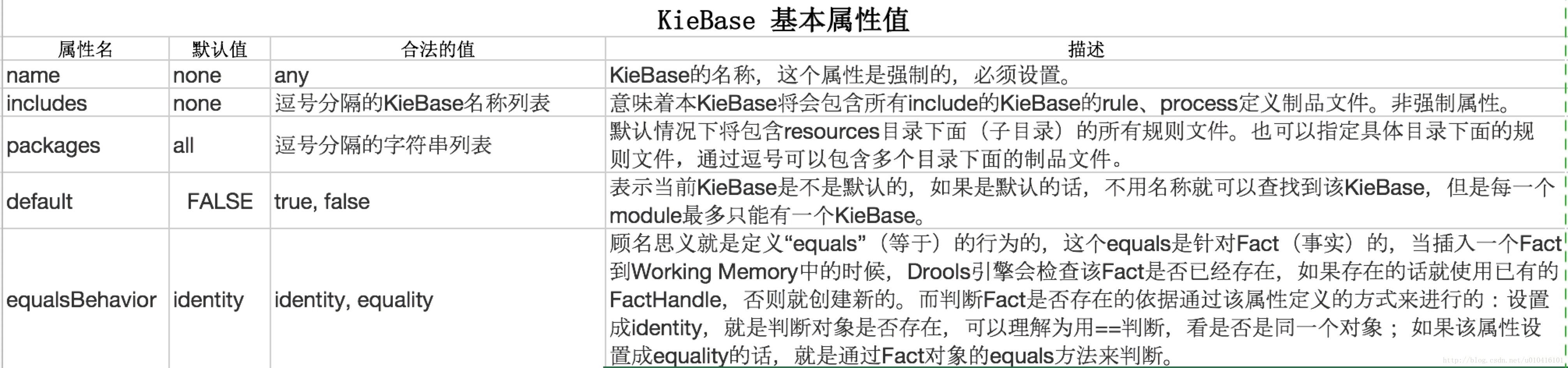 kbase的屬性