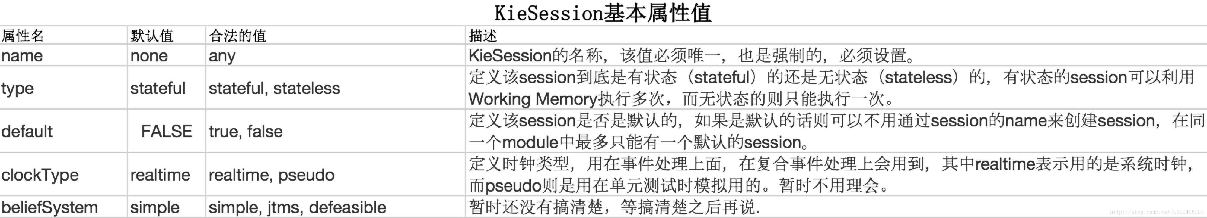 ksession的属性