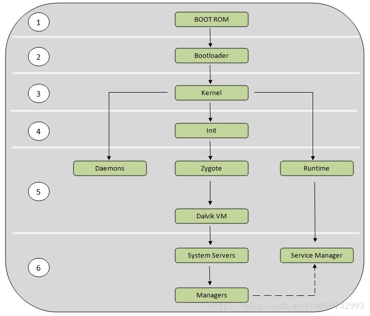 菜鸟学Android源码－Android System StartUp Process