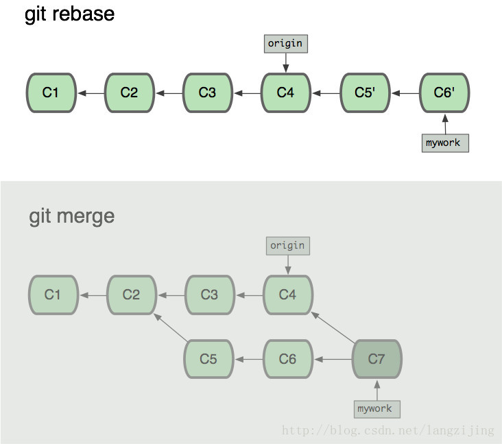 rebase和merge的区别演示