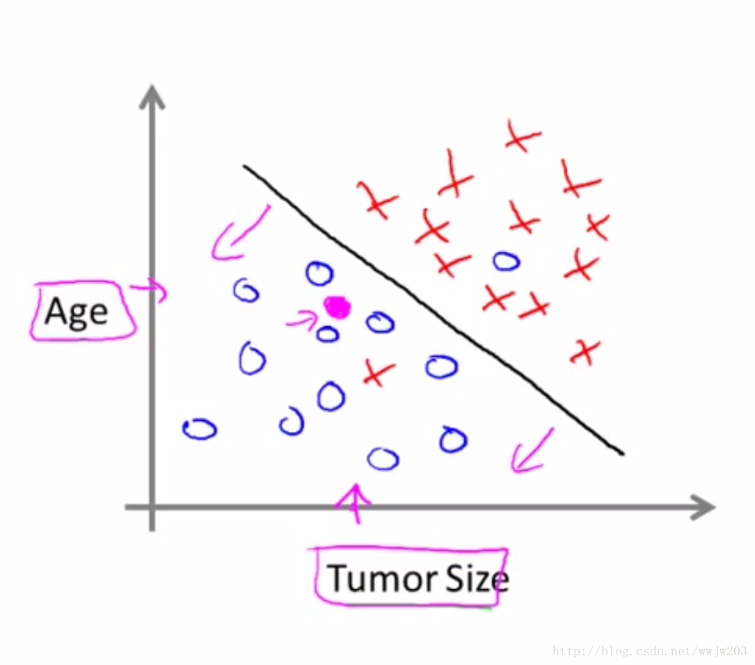 Predict a linear function to classify the tumor