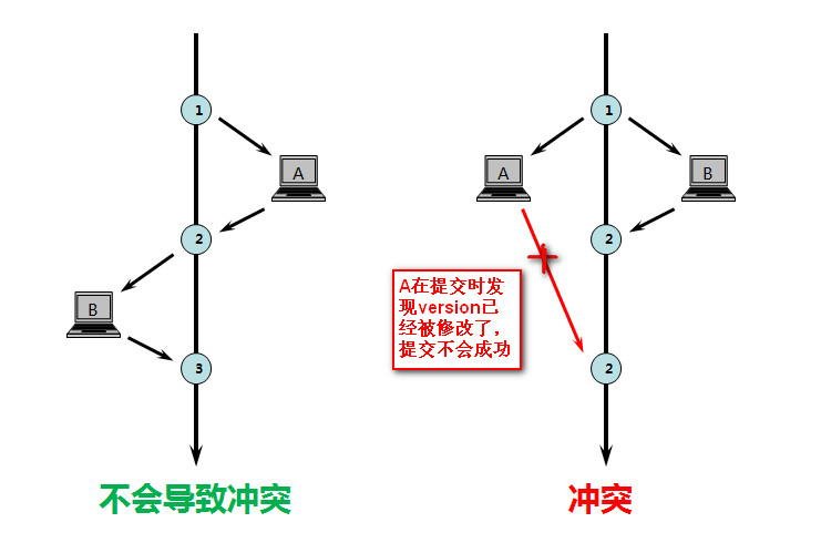 版本控制流程情况