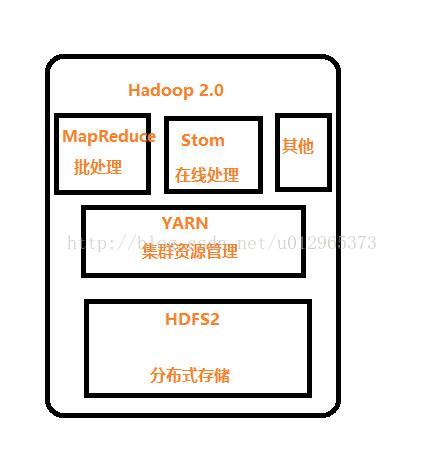 Hadoop学习笔记 --- hadoop1.0 与 hadoop 2.0架构图