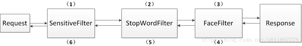 Filter设计模式，责任链模式一如既往的妙