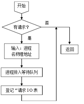 电梯调度算法_电梯算法是scan还是cscan (https://mushiming.com/)  第2张