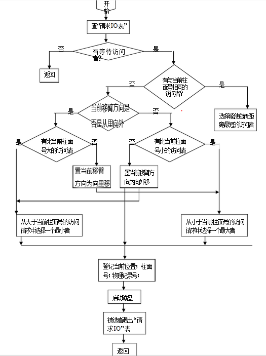 电梯调度算法_电梯算法是scan还是cscan (https://mushiming.com/)  第3张