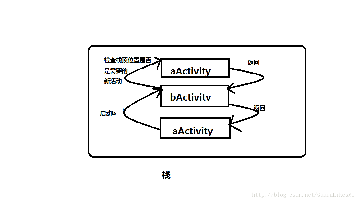 singleTop原理示意圖