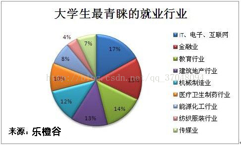 软件开发“人才荒”高级人才最吃香