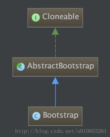 客户端的Bootstrap类继承图