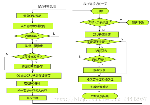 地址变换过程