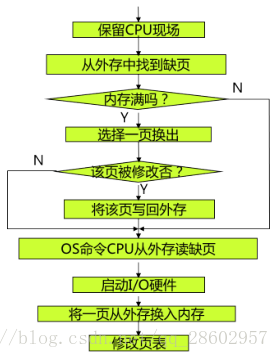 页面调入过程