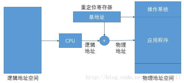 OS_Dynamic