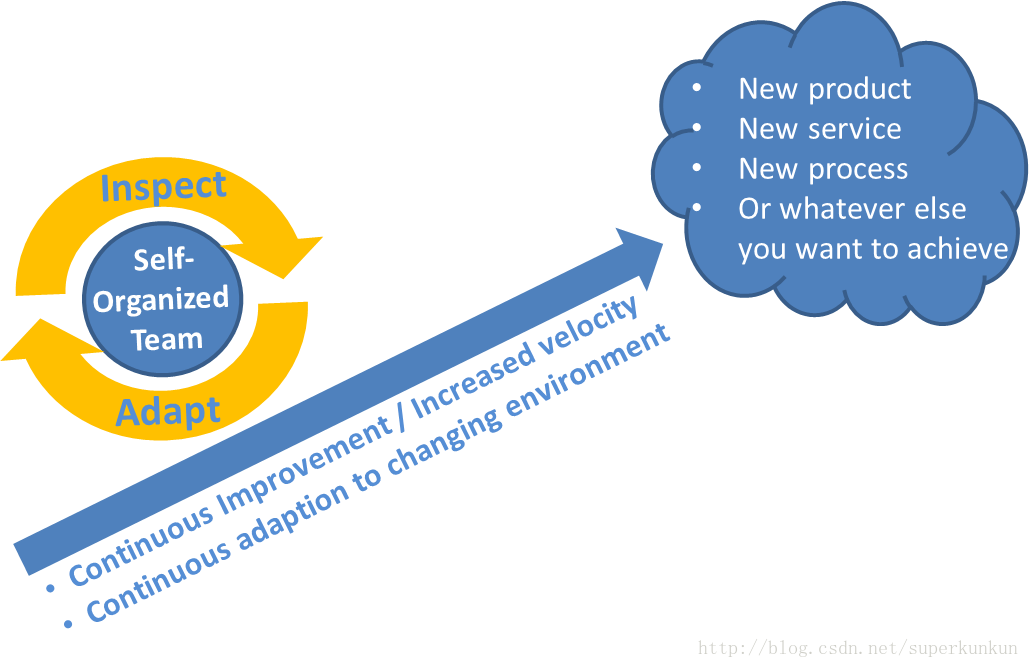 敏捷其实很简单 10 自组织团队是怎样炼成的 Superkunkun的专栏 Csdn博客
