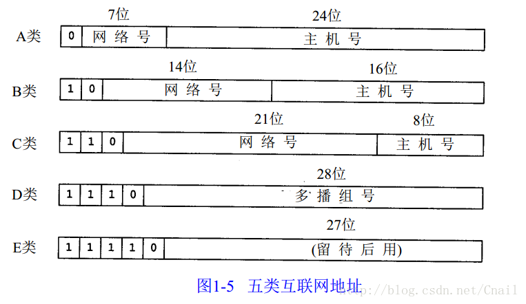 5类IP地址