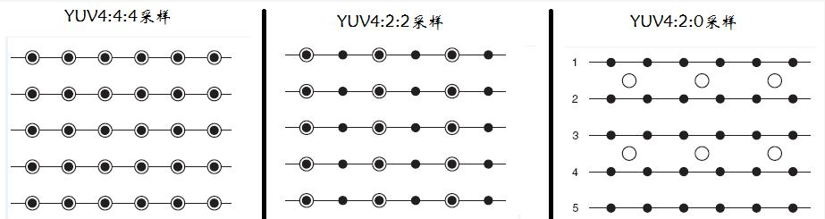 YUV422转换YUV420应用实例「建议收藏」