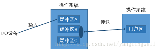 OS_MultiBuffer