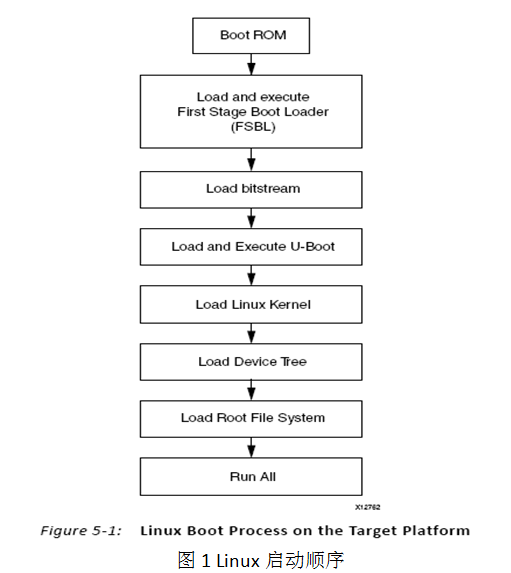 Zynq-Linux移植学习笔记之一-入门[通俗易懂]