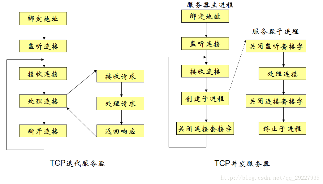 迭代伺服器與併發伺服器