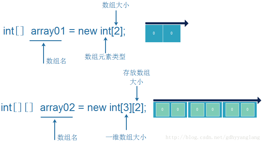 图12-5 一维数组与二维数组比较