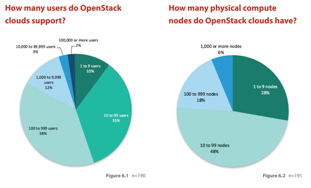 OpenStack的黄金时代