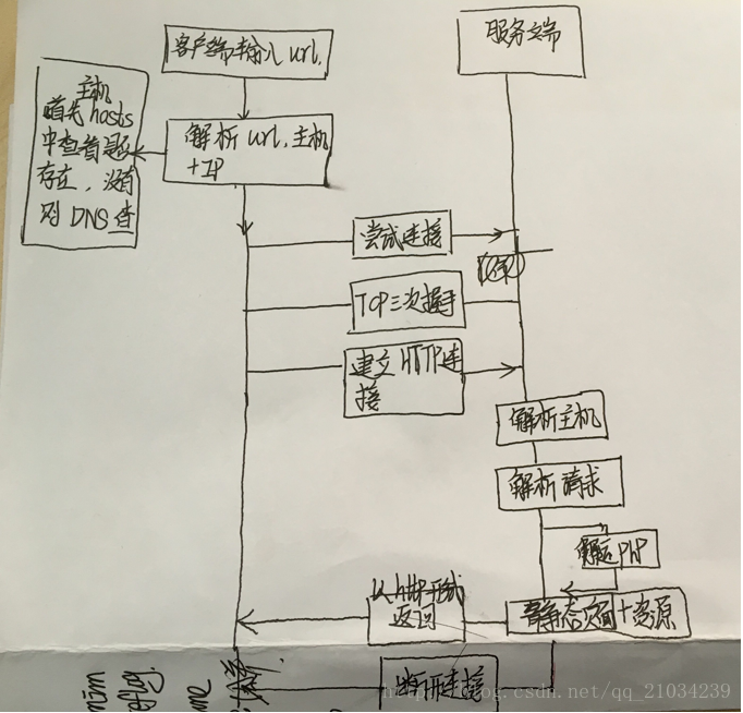 在听课中理解的，三层之上的过程