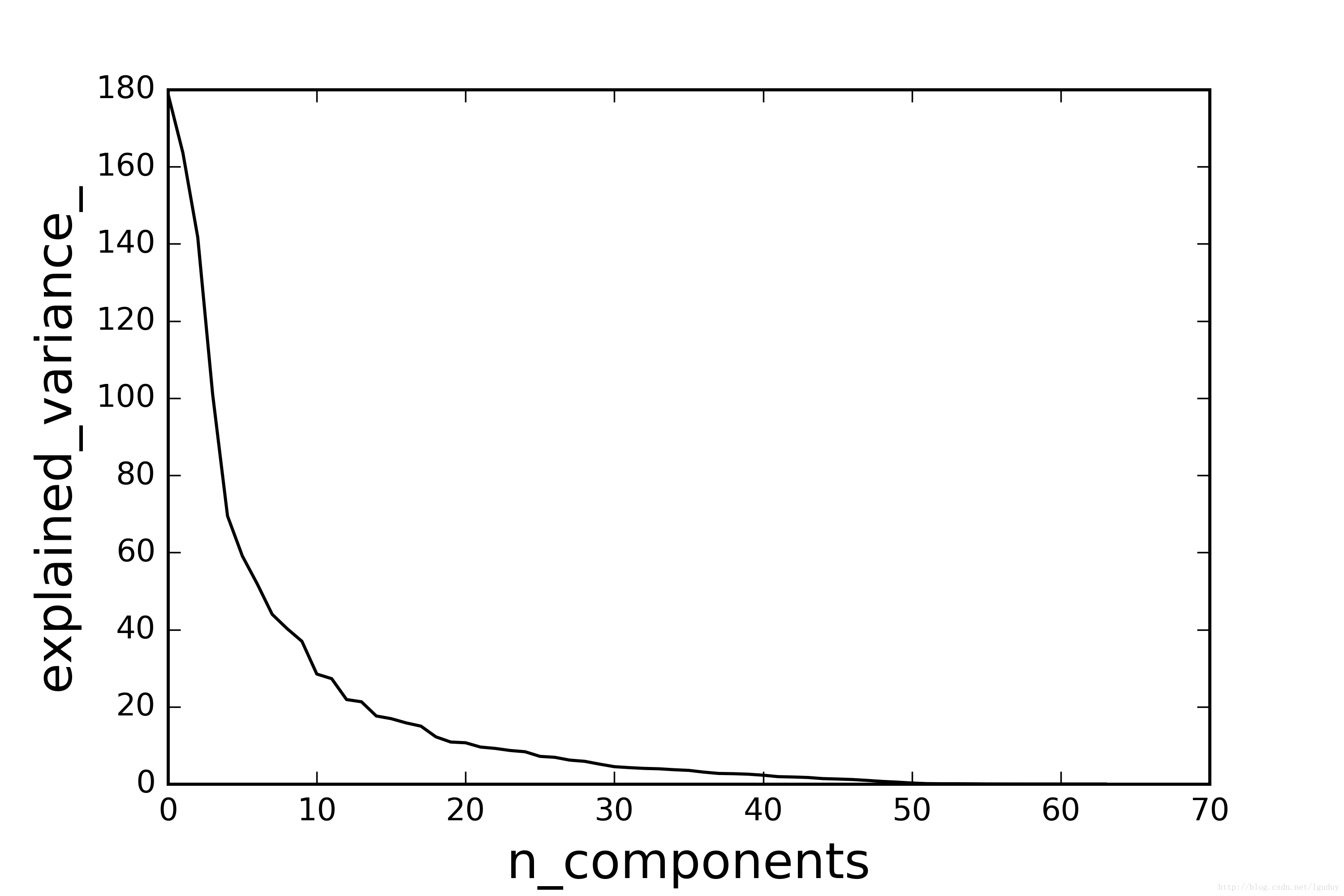 PCA