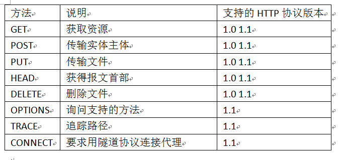 2.3 告知服务器意图的HTTP方法以及使用方法下达命令