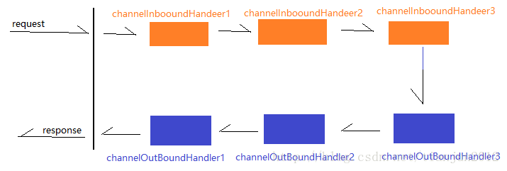 handler链