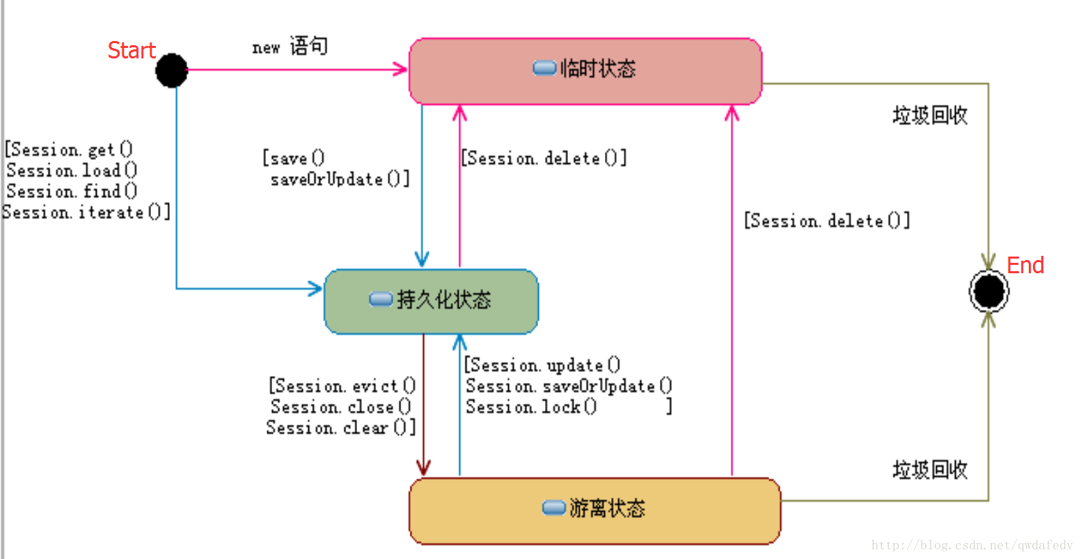 Hibernate cache. Состояния entity Hibernate. Жизненный цикл entity в Hibernate. Уровень Hibernate. Hibernate состояния.