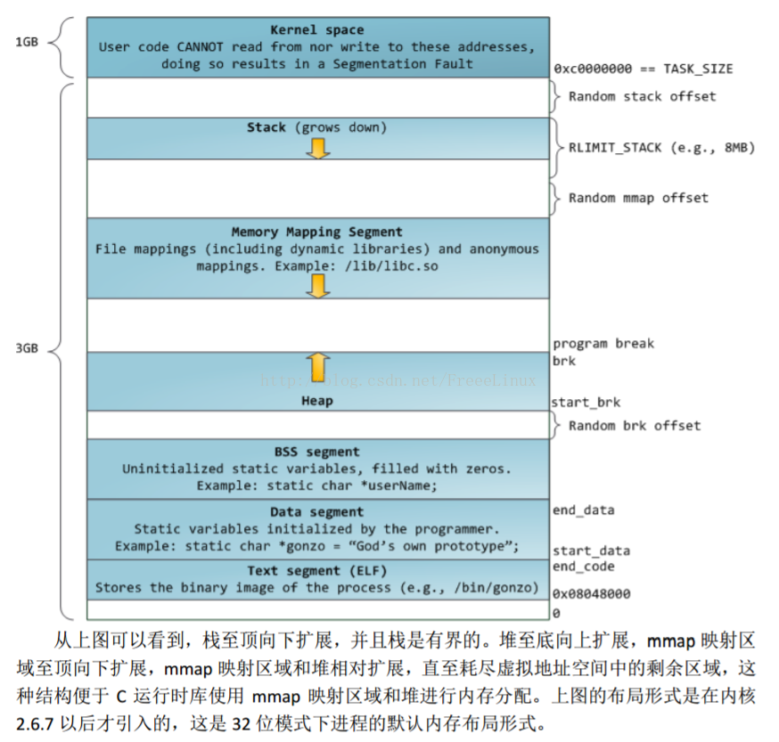 Linux虚拟地址空间布局以及进程栈和线程栈总结