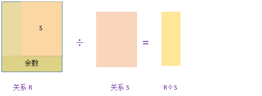 数据库关系代数中除运算讲解和SQL语句的实现[通俗易懂]