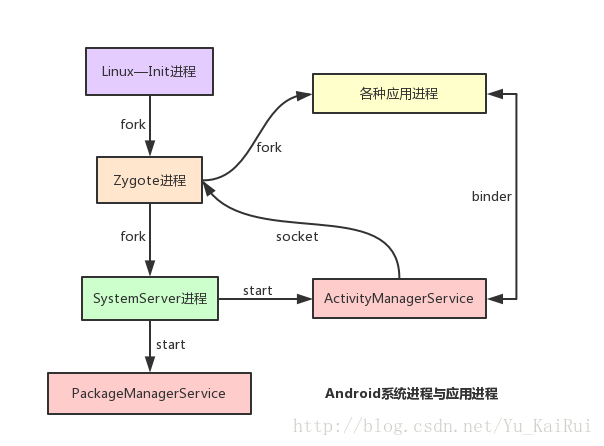 首先看看Android系统和我们应用息息相关的进程和相互之间的交互