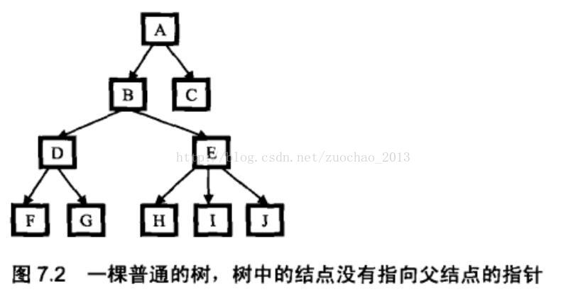 案例二 树中两个结点的最低公共祖先