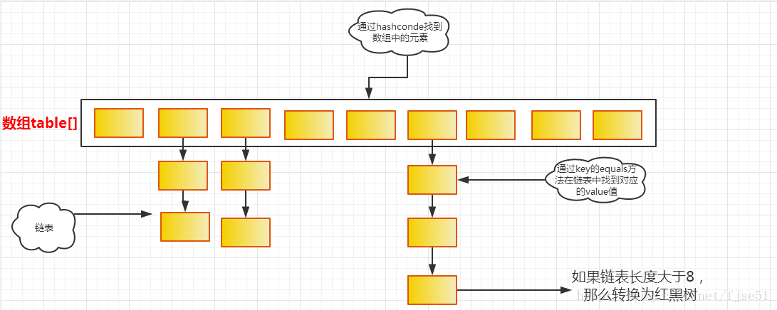 HashMap数据结构图