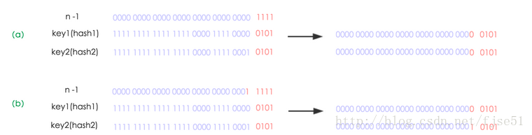 hashMap 1.8 哈希算法例图1
