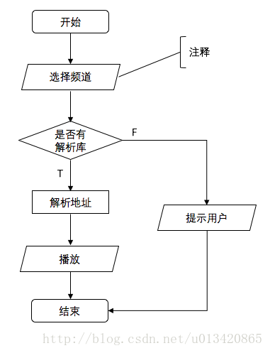 【流程图】流程图符号