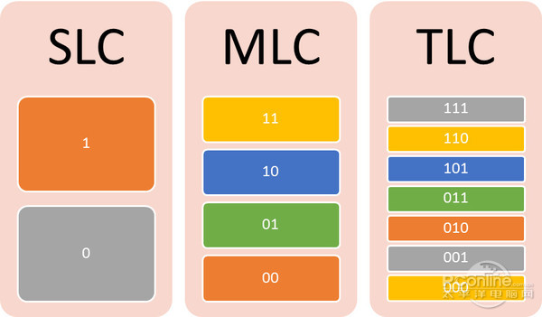 Nand flash 三种类型SLC,MLC,TLC【转】第1张