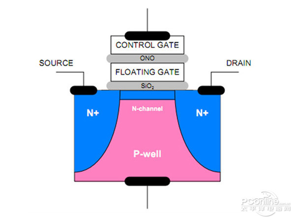 Nand flash 三种类型SLC,MLC,TLC【转】第3张